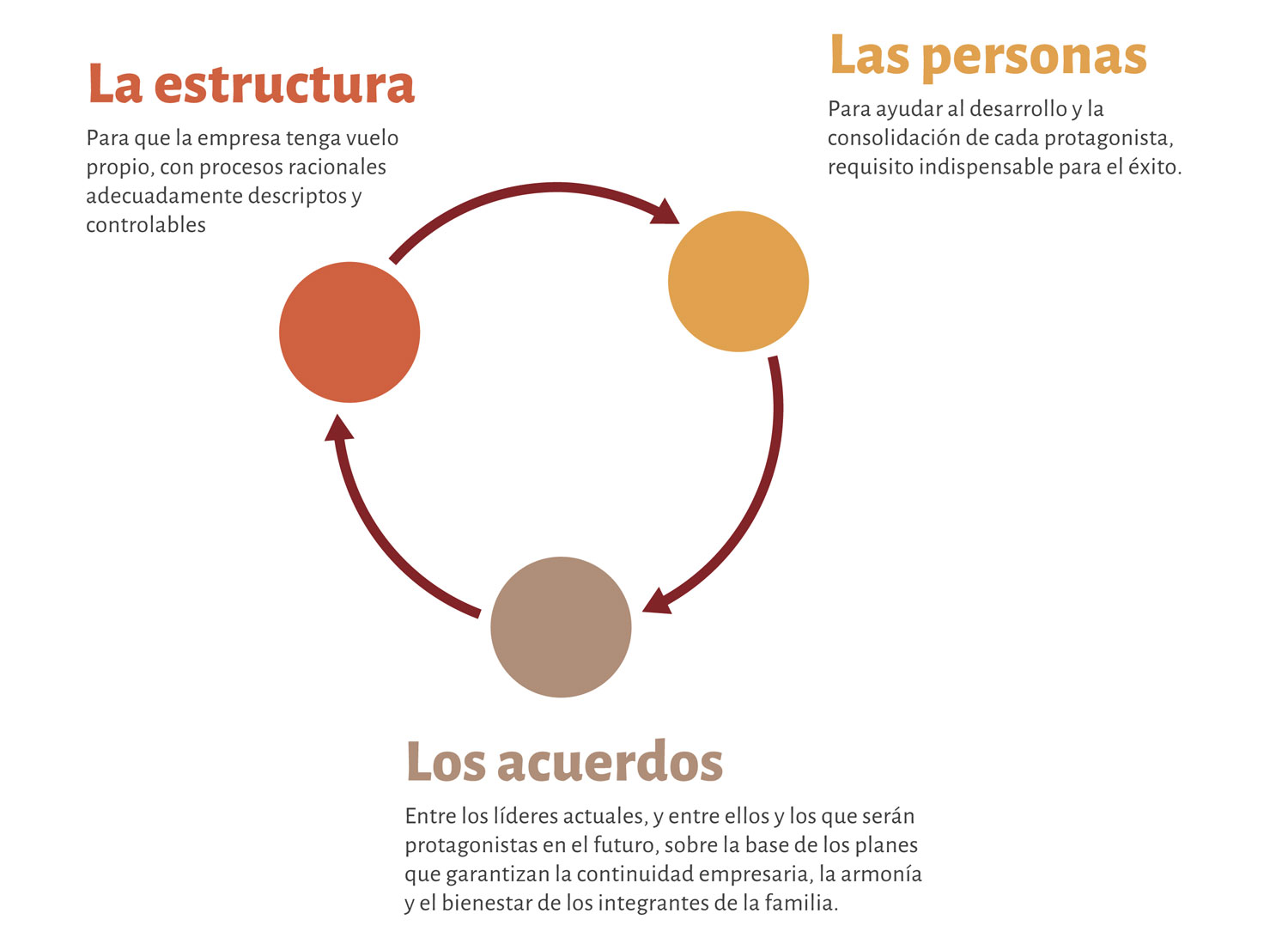 La estructura, Las personas, Los acuerdos - Diagrama CAPS